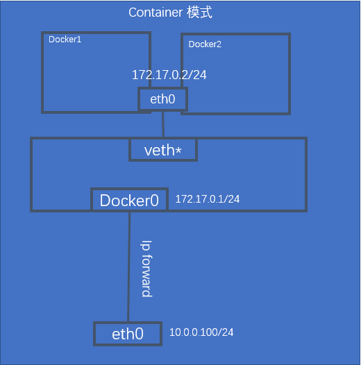 Container模式