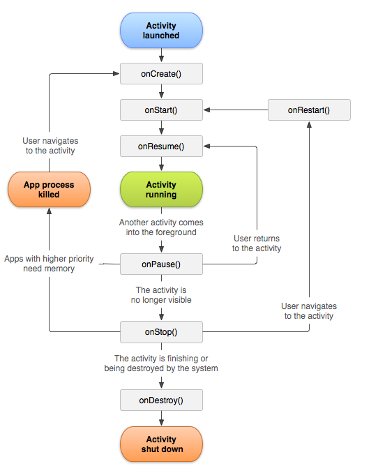 activity lifecycle