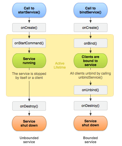 service lifecycle